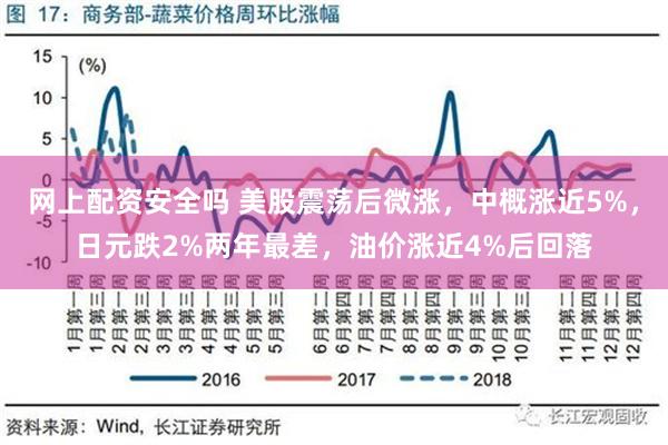 网上配资安全吗 美股震荡后微涨，中概涨近5%，日元跌2%两年最差，油价涨近4%后回落