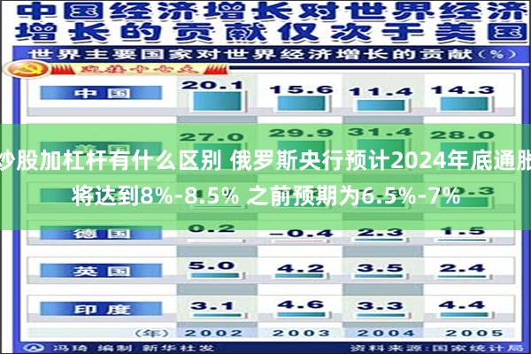 炒股加杠杆有什么区别 俄罗斯央行预计2024年底通胀将达到8%-8.5% 之前预期为6.5%-7%